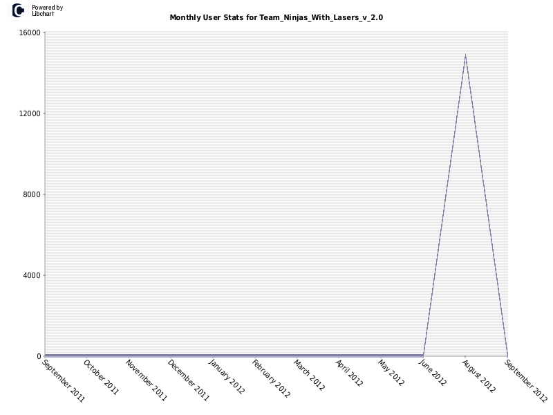 Monthly User Stats for Team_Ninjas_With_Lasers_v_2.0